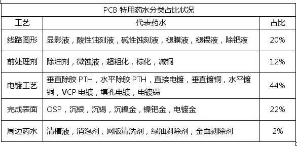 <a href=http://www.leo1998.cn/ target=_blank class=infotextkey>pcb</a>化學市場與<a href=http://www.leo1998.cn/ target=_blank class=infotextkey>pcb</a>行業的發展趨勢